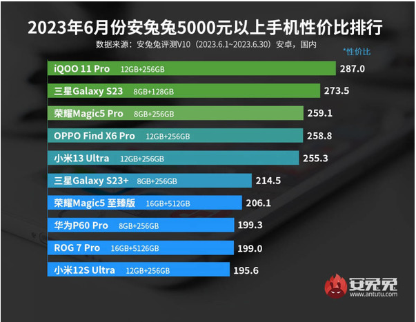 安兔兔发布2023年6月性价比手机排名：价位在1999元以下的五款手机引人注目