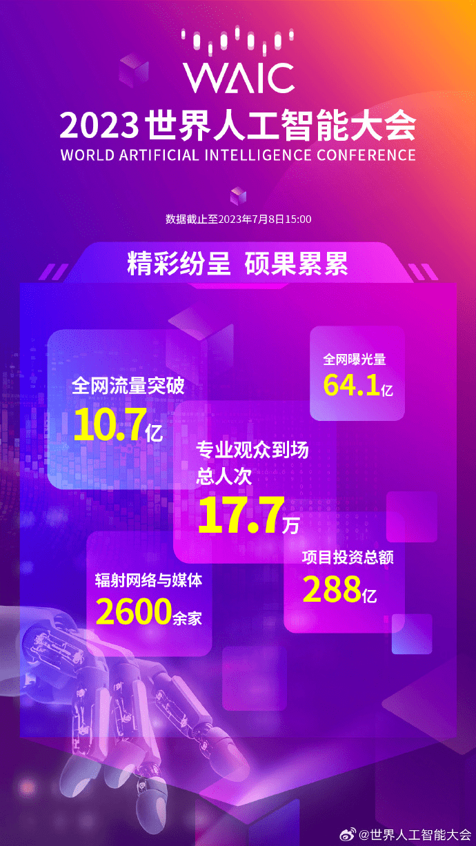 2023 世界人工智能大会闭幕,32 个重大产业签约总额达 288 亿元