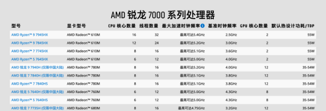 AMD官网发布中国专供处理器,满足市场需求