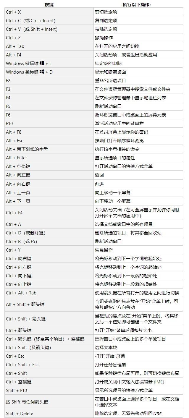 Win10实用快捷键大全Win10实用的快捷键详细介绍