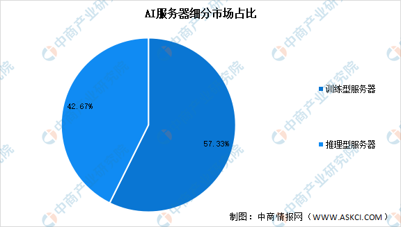 2023年全球AI服务器出货量预测及细分市场结构分析（图）