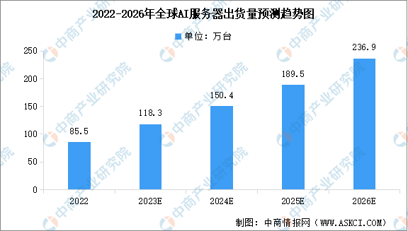 2023年全球AI服务器出货量预测及细分市场结构分析(图)