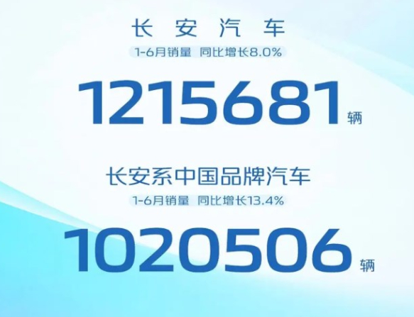 销售冠军揭晓!长安CS家族稳居榜首 上半年累计销量超22万辆