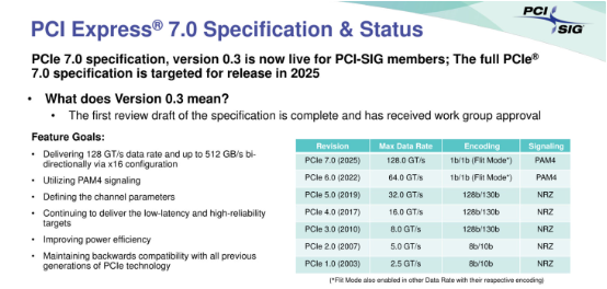 PCIe 7.0标准草案公布,下一代接口速度翻倍!