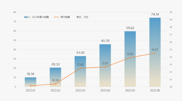 明星车型助力奇瑞集团上半年销售飙升