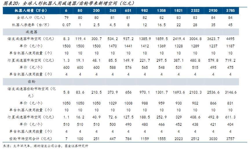 人形机器人打开精密齿轮市场全新空间！受益上市公司梳理