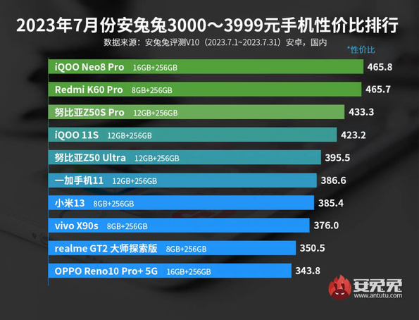 发布安卓手机性价比排行榜，Redmi、努比亚等品牌在前三名中名列入选