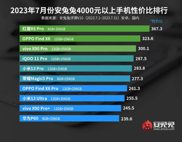 发布安卓手机性价比排行榜，Redmi、努比亚等品牌在前三名中名列入选