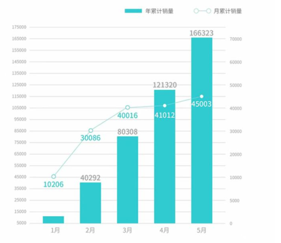 埃安品牌超越特斯拉和蔚来，5月销量冠军