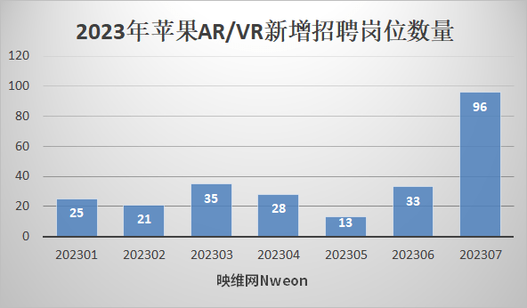 苹果公司迅速拓展AR/VR团队,Vision Pro发布后7月份增设近100份工作机会