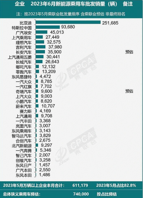中国新能源乘用车市场:6月销量增长30% 2023年销量预计达850万辆