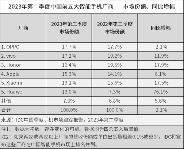 华为Mate60搭载鸿蒙4系统引起轰动，预计手机市场将大幅增长25%！