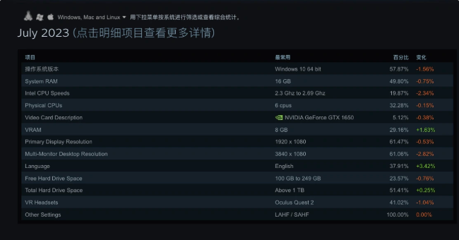 GTX 1650再度成为玩家首选显卡：Steam七月硬件调查结果