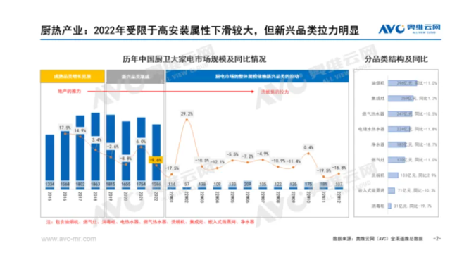 方太集成烹饪中心市场份额逆势增长，助推厨房电器市场回暖