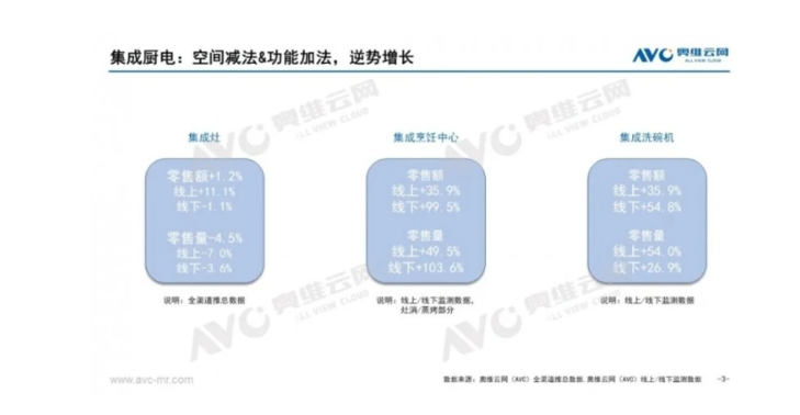 方太集成烹饪中心市场份额逆势增长，助推厨房电器市场回暖