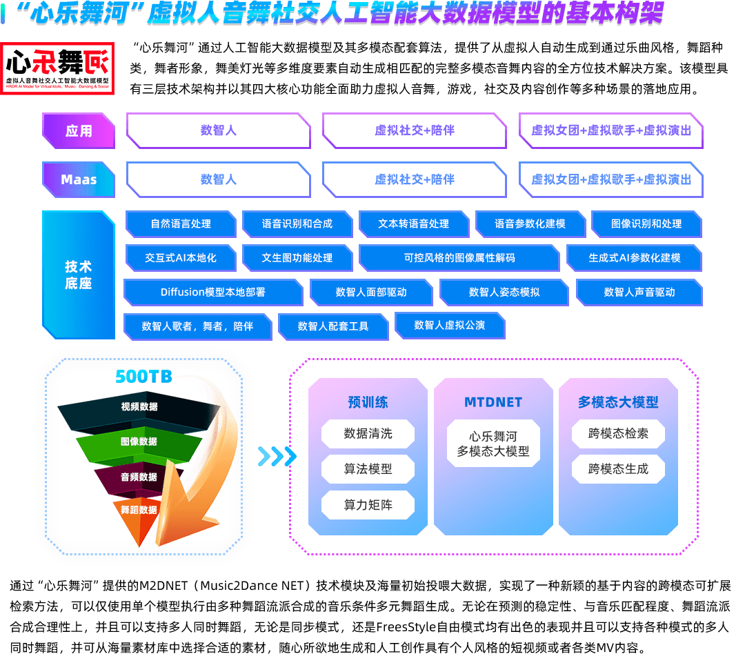 美踏控股推出创新人工智能大数据模型“心乐舞河”:虚拟人音舞社交的新体验