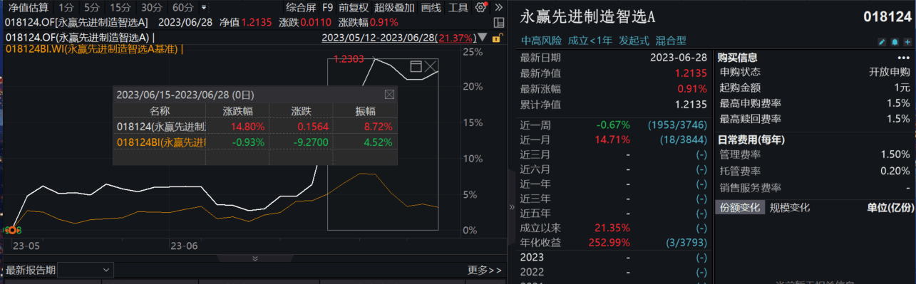 现象级长坡厚雪大赛道来临,机器人指数近半月涨幅13%,机器人方向的主动基金表现强劲, 机器人是AI的绝佳载体?