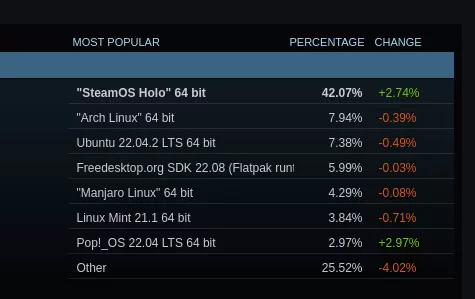 Linux 平台在七月Steam上的使用率近2%,首次超过macOS的市场份额