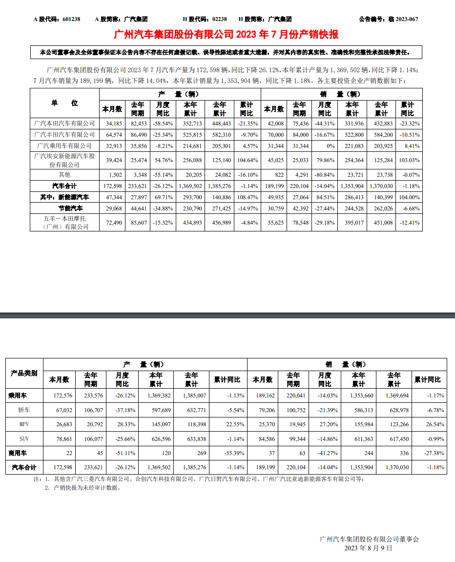 广汽集团 7 月新能源汽车销量同比增长 84.51%,达到49935 辆