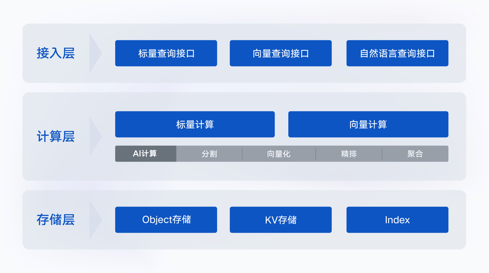 大模型的“黄金搭档”来了!腾讯云正式发布AI原生向量数据库,提供10亿级向量检索能力