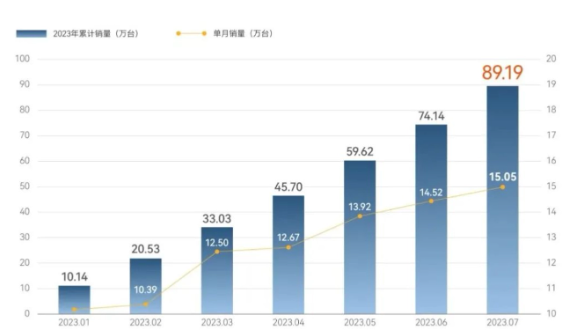 中国汽车市场热销势头不减:奇瑞集团截至7月累计销售达891,895辆,同比增长47%!