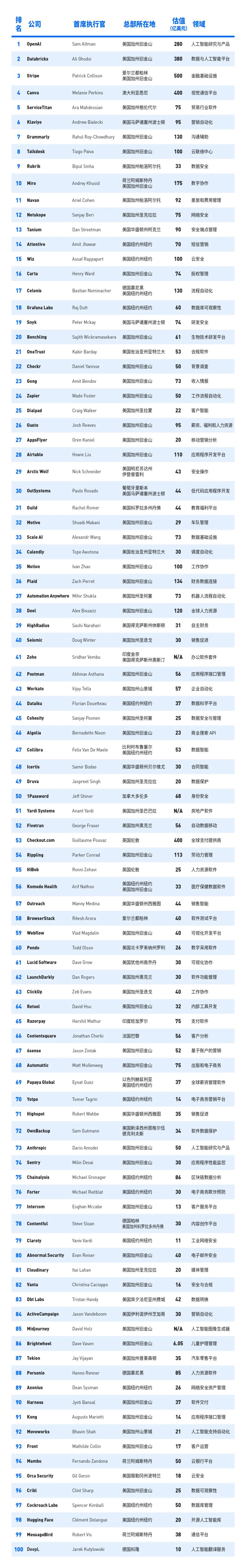 福布斯云计算 100 强榜单公布:OpenAI 排名亚军
