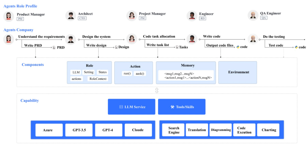 MetaGPT开源框架爆红 GitHub，达到1.1万星，模拟软件开发流程