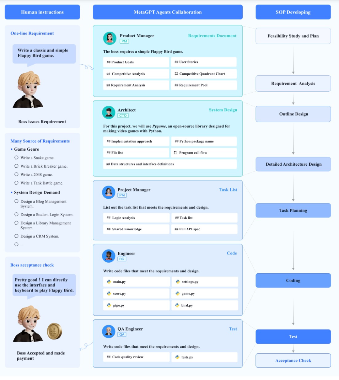 MetaGPT开源框架爆红 GitHub，达到1.1万星，模拟软件开发流程