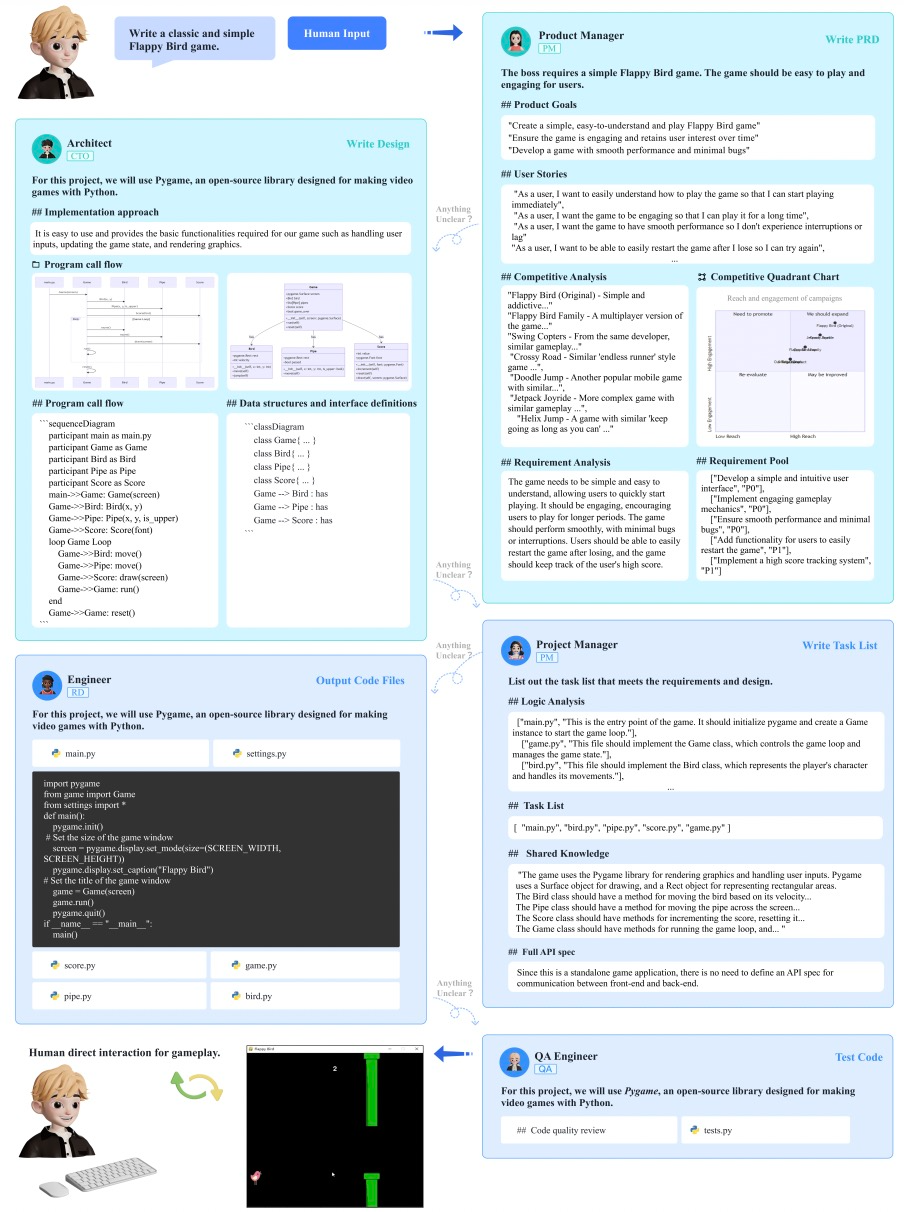 MetaGPT开源框架爆红 GitHub，达到1.1万星，模拟软件开发流程
