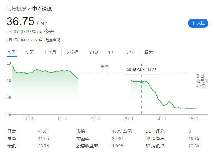 中兴通讯股票大跌9.97%,官方回应:公司运营正常