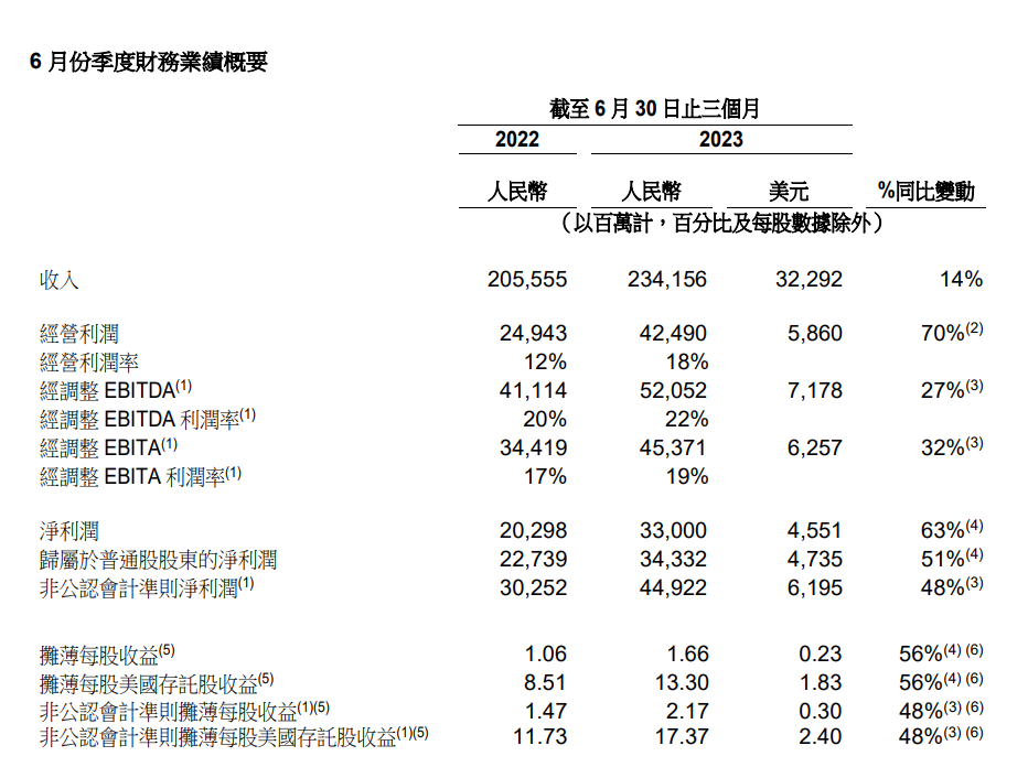 阿里巴巴业绩惊喜逆势增长,但单季员工减员6,541人