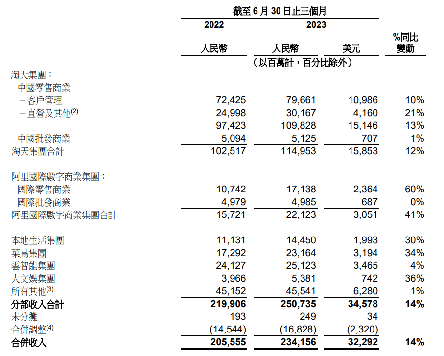 阿里巴巴业绩惊喜逆势增长,但单季员工减员6,541人