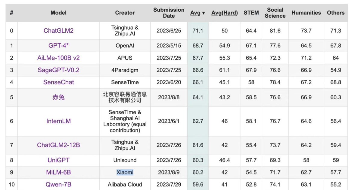 小米AI推出强大的MiLM-6B模型:拥有64亿参数,在C-Eval总榜中名列第10位