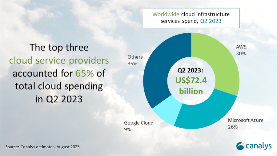Canalys 报告称:2023年第二季度全球云基础服务支出同比增长16%,三大主要厂商占据市场份额的65%