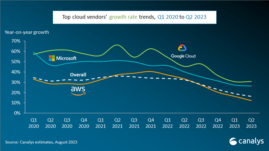 Canalys 报告称:2023年第二季度全球云基础服务支出同比增长16%,三大主要厂商占据市场份额的65%