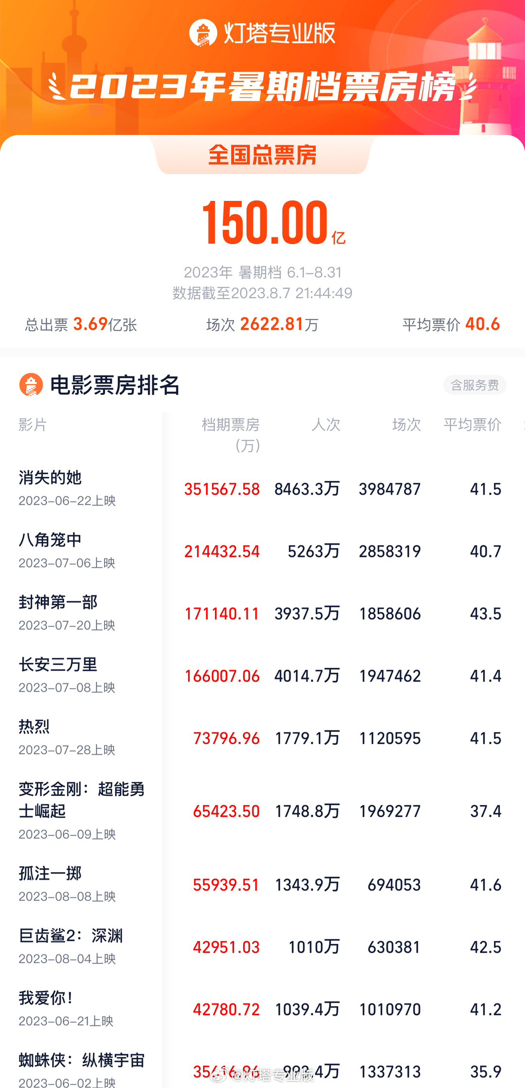 2023 年夏季大片票房破 150 亿元,《消失的她》、《八角笼中》和《封神第一部》夺得前三名