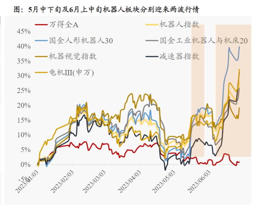 世界人工智能大会机器人同台炫技!梳理A股相关业务营收占比超50%的个股名单