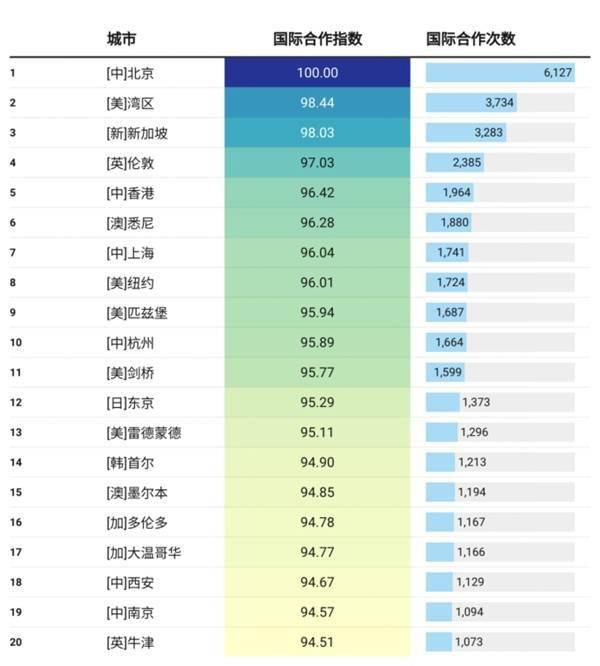 全球AI最具创新力城市在数交会发布