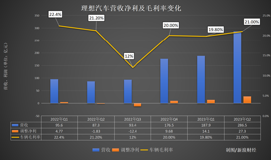 2023年Q2财报揭示出色增长：理想汽车毛利率再度超越特斯拉