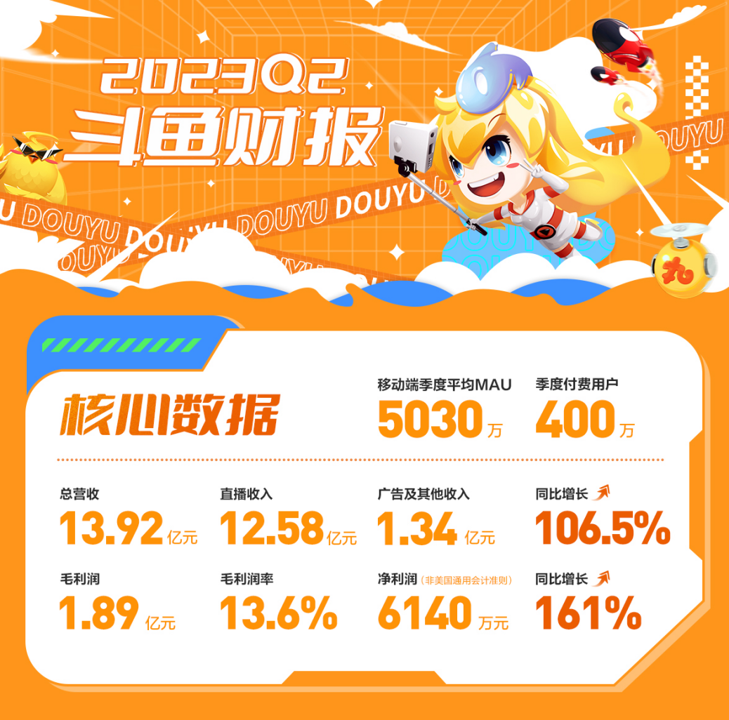 斗鱼 2023 年第二季度净利润同比增长 161%,达到 6140 万元,广告和其他收入实现翻倍增长
