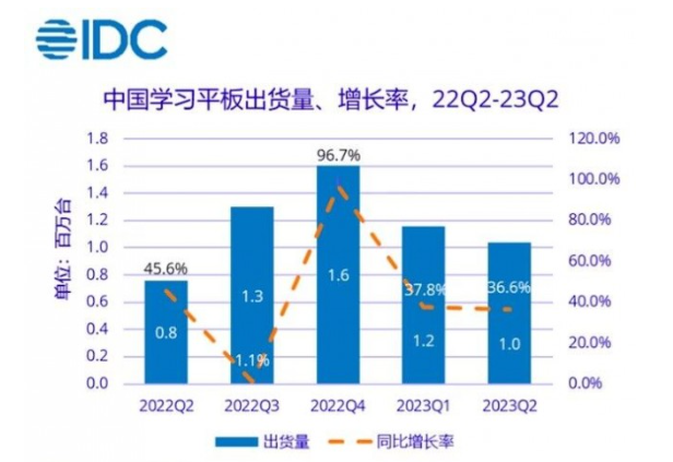 百度小度G系列成学习平板市场霸主,市场份额达32.4%