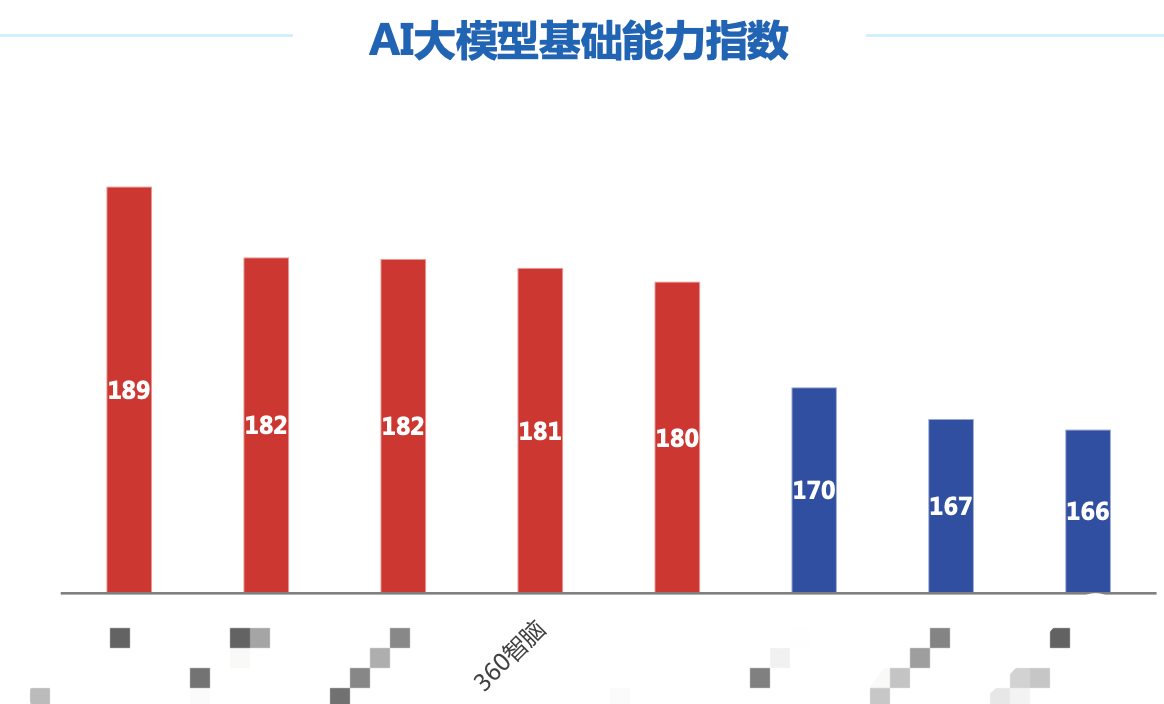 新华社联合北大发布AI大模型评测：安全可靠成重点，360智脑表现优异