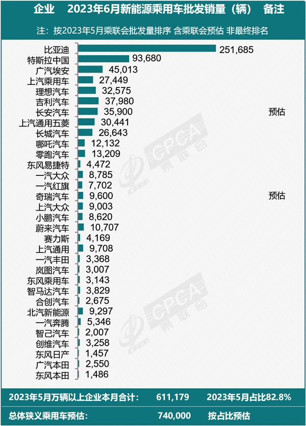 中国新能源乘用车市场6月销量创历史新高，同比增长30%