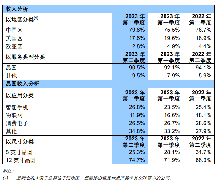 中芯国际2023年第二季度净利润下降21.7%,为4.028亿美元