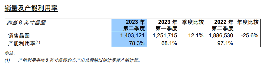 中芯国际2023年第二季度净利润下降21.7%,为4.028亿美元