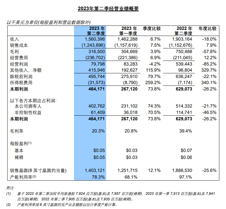中芯国际2023年第二季度净利润下降21.7%,为4.028亿美元