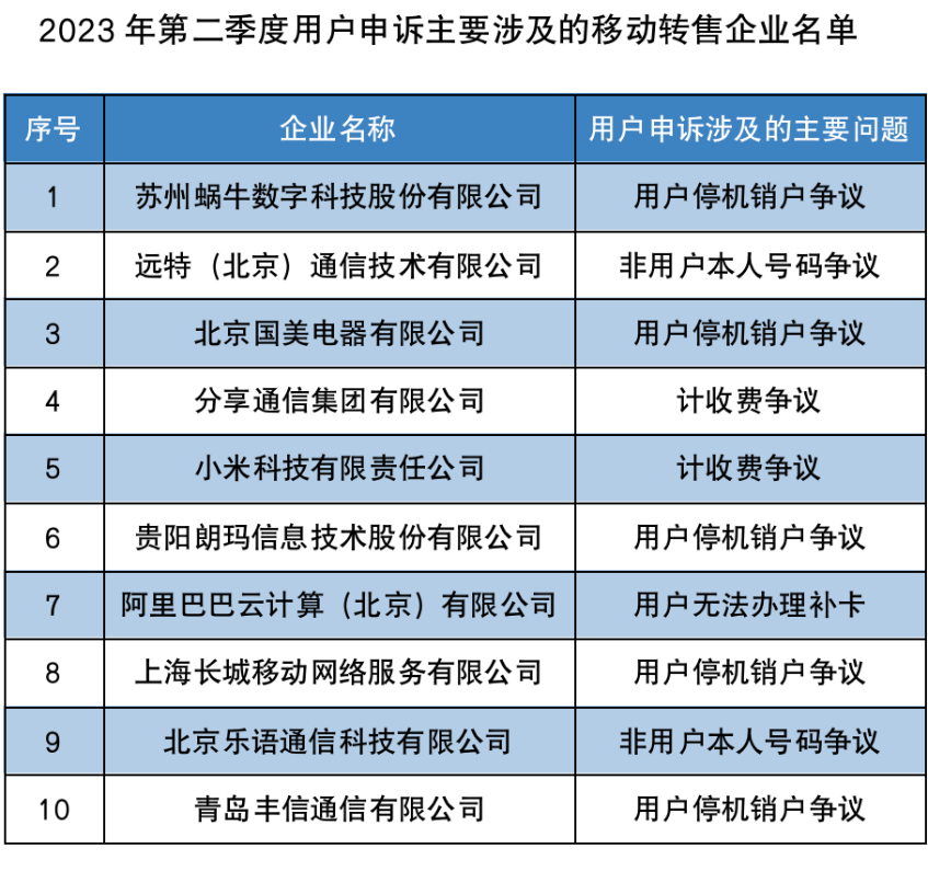 工信部：平台共收到互联网用户投诉 27.9 万件，科大讯飞等 9 家企业投诉处理及时率未达标