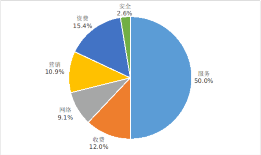 工信部:平台共收到互联网用户投诉 27.9 万件,科大讯飞等 9 家企业投诉处理及时率未达标