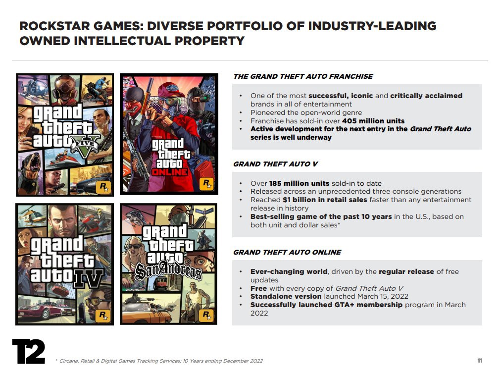 Take-Two 公布财报:《荒野大镖客 2》销售额突破 5500 万份,《GTA 5》销售额超过 1.85 亿份
