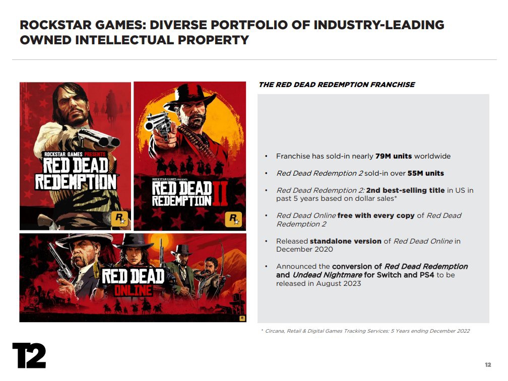 Take-Two 公布财报:《荒野大镖客 2》销售额突破 5500 万份,《GTA 5》销售额超过 1.85 亿份